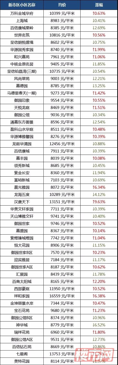 乌鲁木齐1月房价表来了！快看看你家房子是涨了还是跌了？(图6)