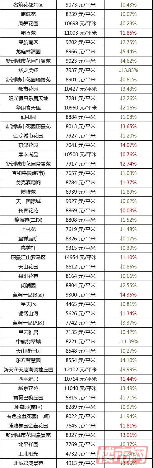 乌鲁木齐1月房价表来了！快看看你家房子是涨了还是跌了？(图8)