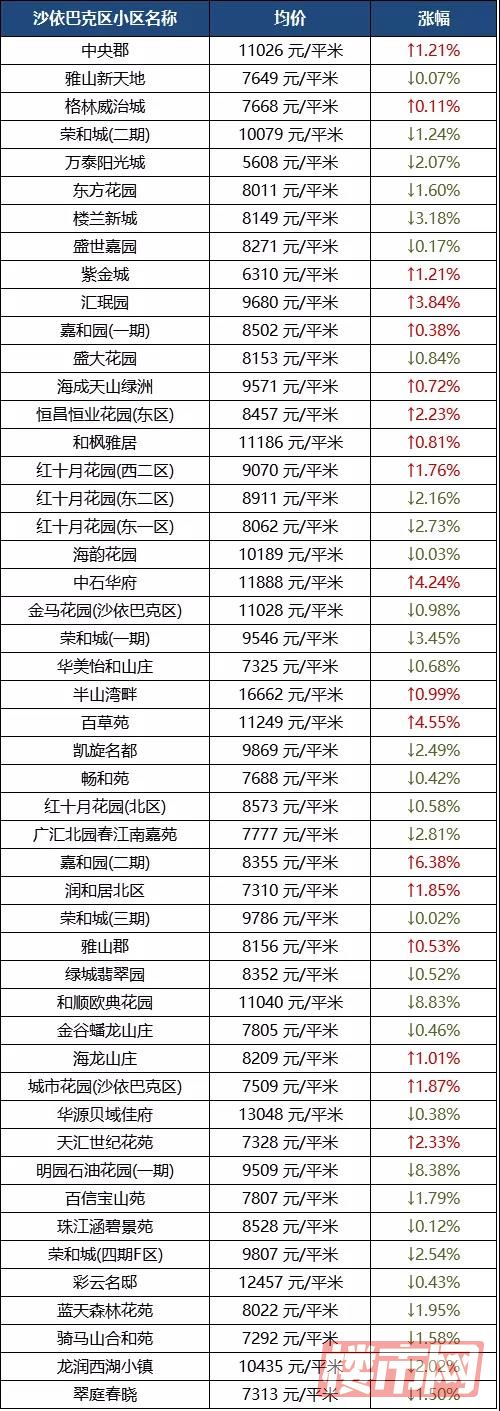 乌鲁木齐1月房价表来了！快看看你家房子是涨了还是跌了？(图13)