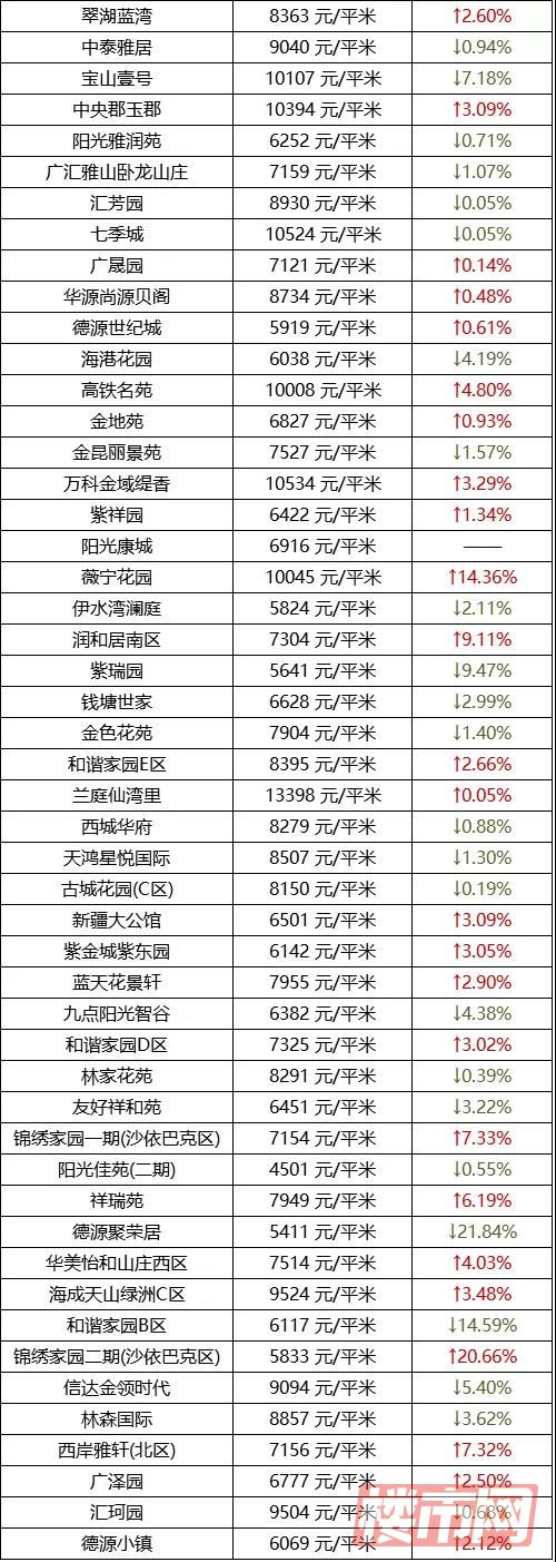 乌鲁木齐1月房价表来了！快看看你家房子是涨了还是跌了？(图15)