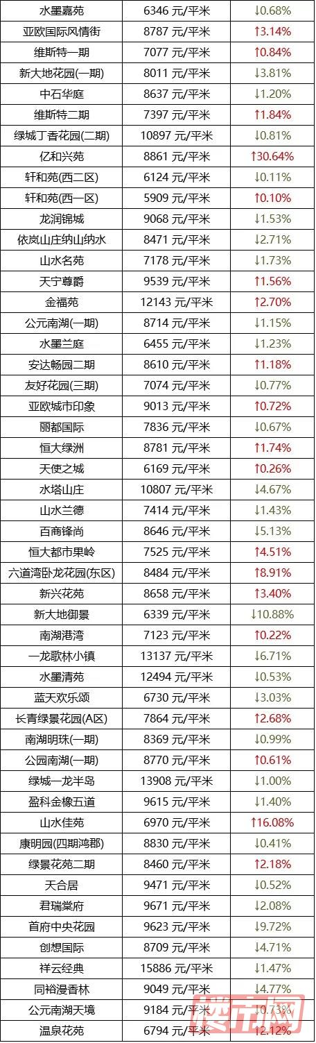 乌鲁木齐1月房价表来了！快看看你家房子是涨了还是跌了？(图21)