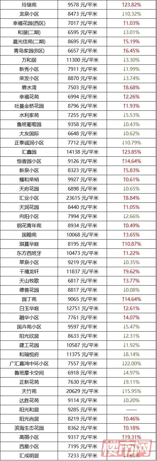 乌鲁木齐1月房价表来了！快看看你家房子是涨了还是跌了？(图27)