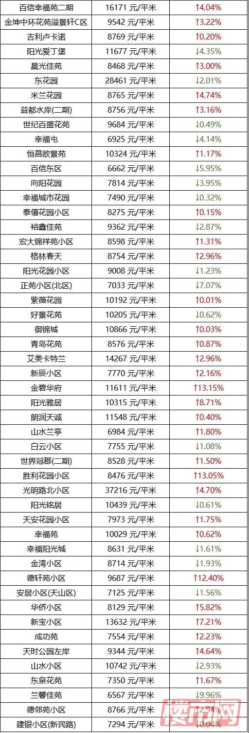 乌鲁木齐1月房价表来了！快看看你家房子是涨了还是跌了？(图26)