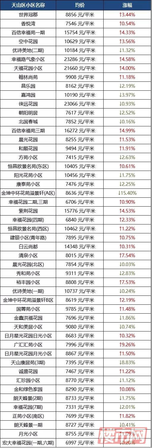 乌鲁木齐1月房价表来了！快看看你家房子是涨了还是跌了？(图25)