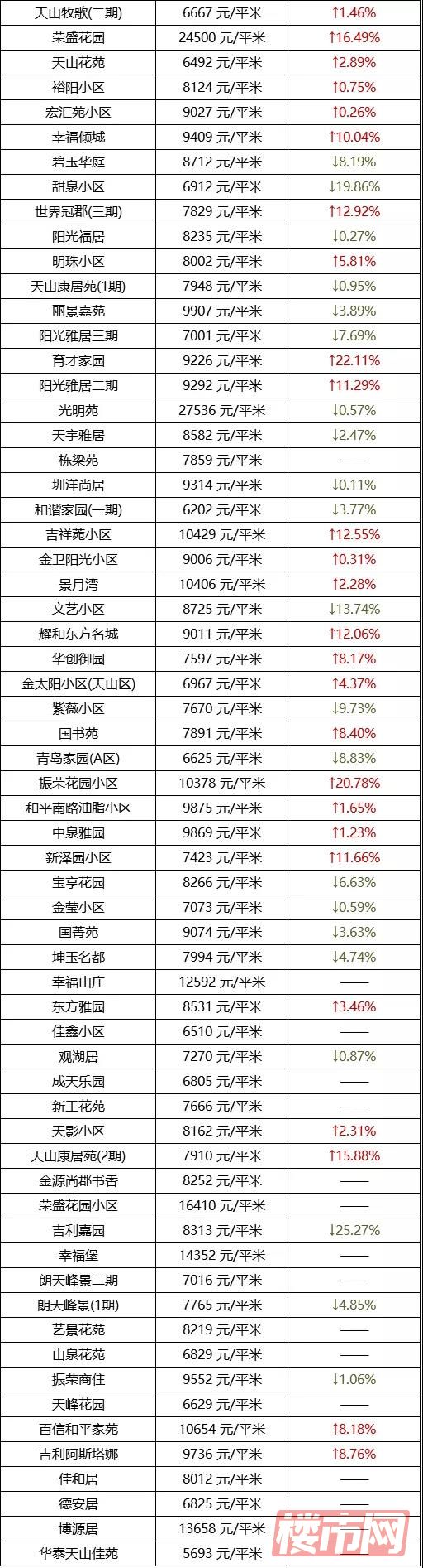 乌鲁木齐1月房价表来了！快看看你家房子是涨了还是跌了？(图28)