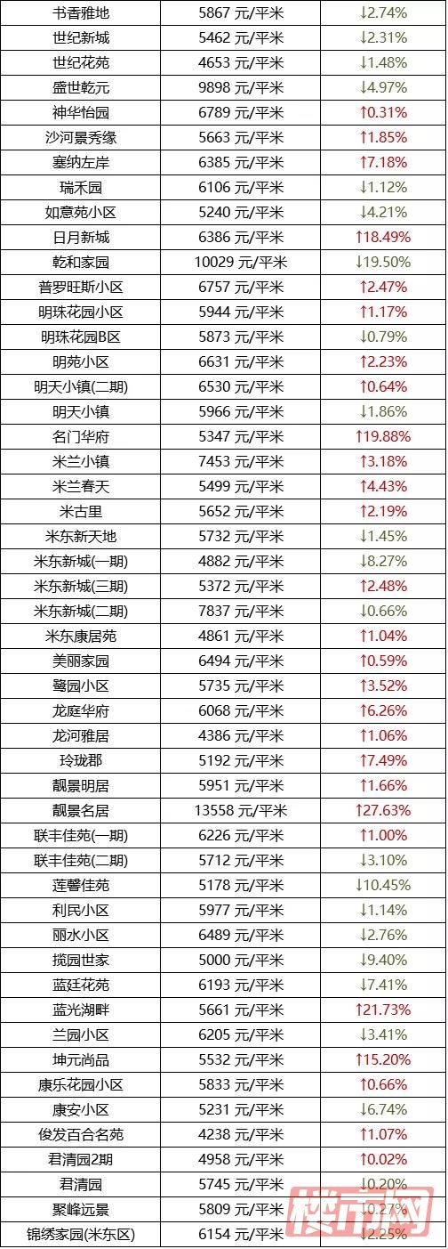 乌鲁木齐1月房价表来了！快看看你家房子是涨了还是跌了？(图35)