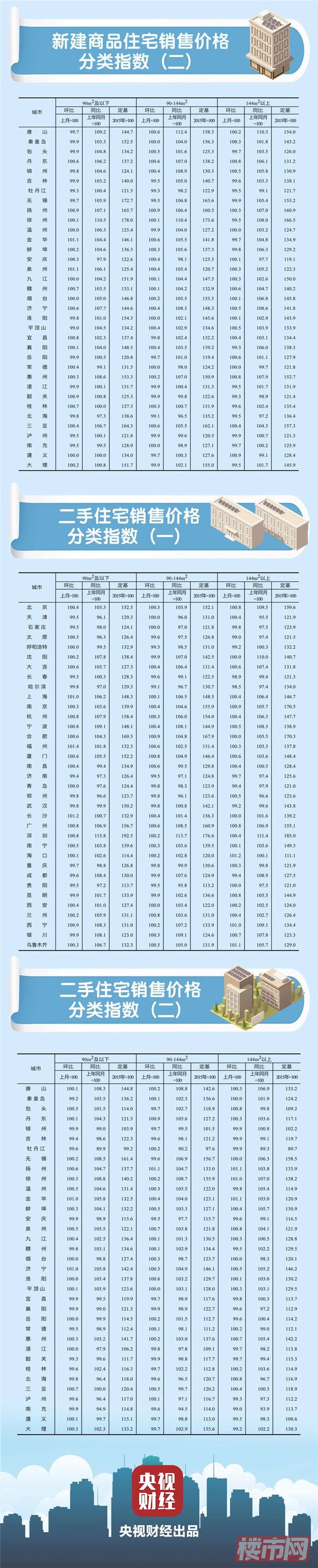 最新数据，70城房价来了！2021年楼市行情如何？(图2)