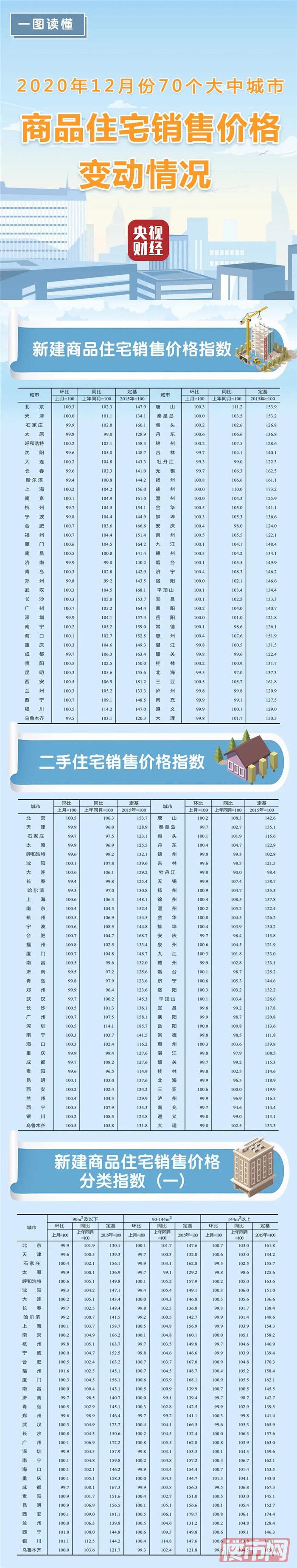 最新数据，70城房价来了！2021年楼市行情如何？(图1)