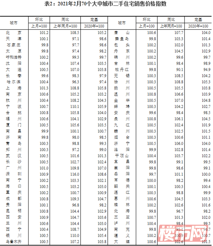 2月份商品住宅销售价格环比涨幅有升有降！(图1)