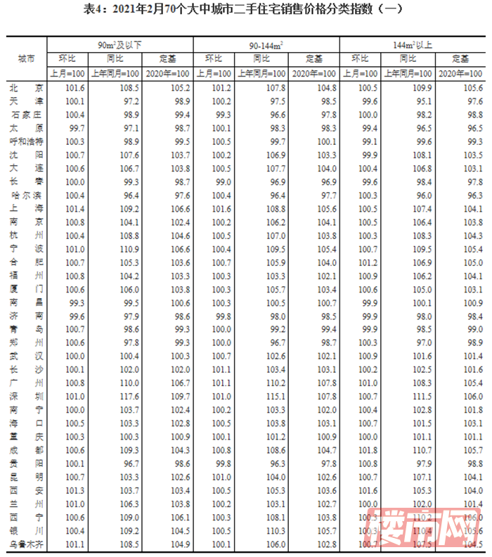 2月份商品住宅销售价格环比涨幅有升有降！(图5)