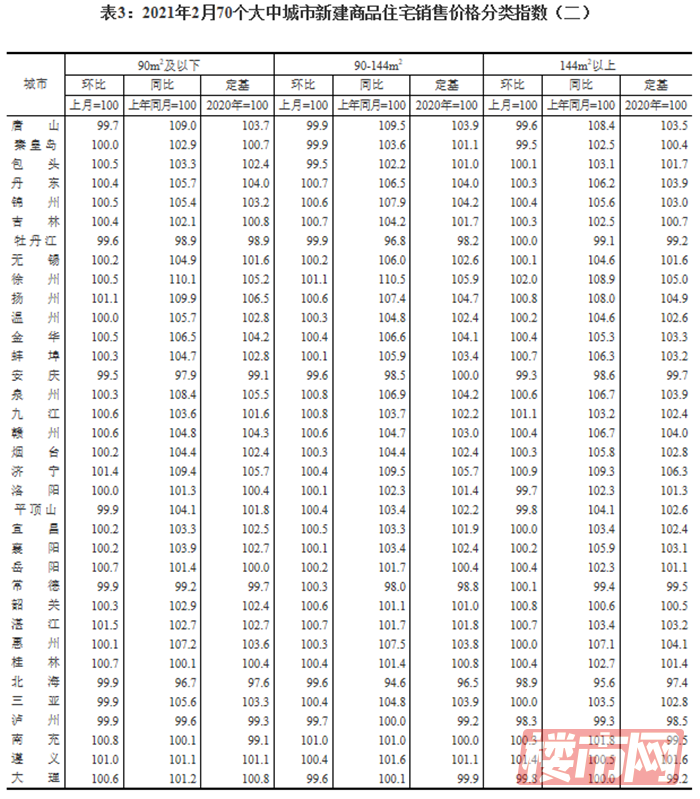 2月份商品住宅销售价格环比涨幅有升有降！(图4)