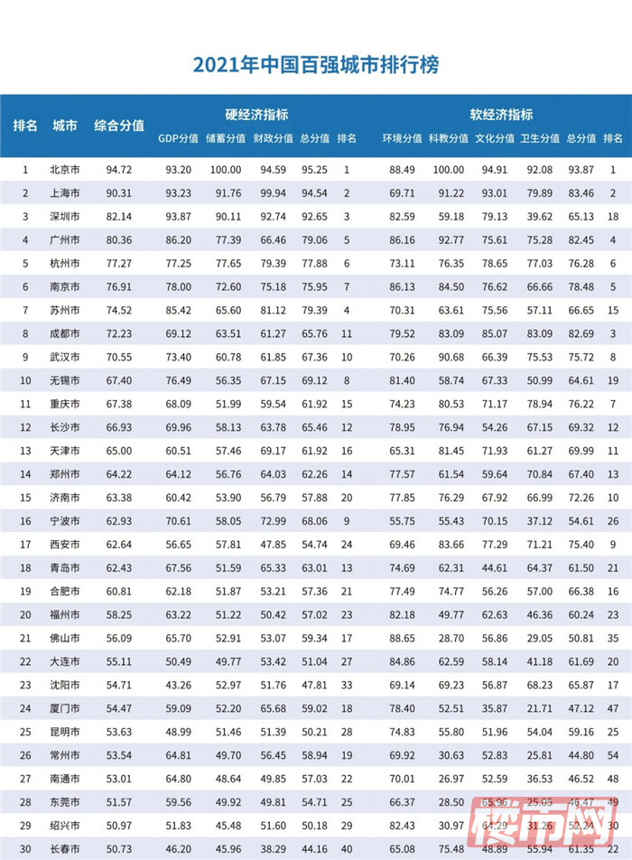 2021中国百强城市出炉，乌鲁木齐上榜！具体排名···(图1)