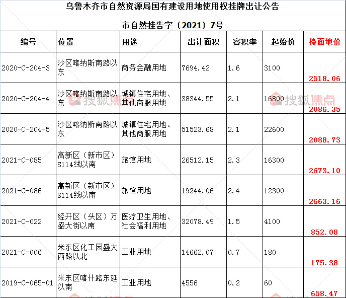 仅两宗用于住宅建设 乌市挂牌出让8宗地 起始总价7.54亿(图1)