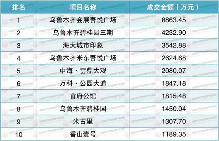 权威发布！2022年1月乌鲁木齐市房地产市场数据新鲜出炉！(图11)