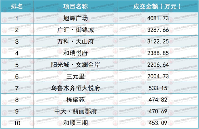 权威发布！2022年1月乌鲁木齐市房地产市场数据新鲜出炉！(图15)